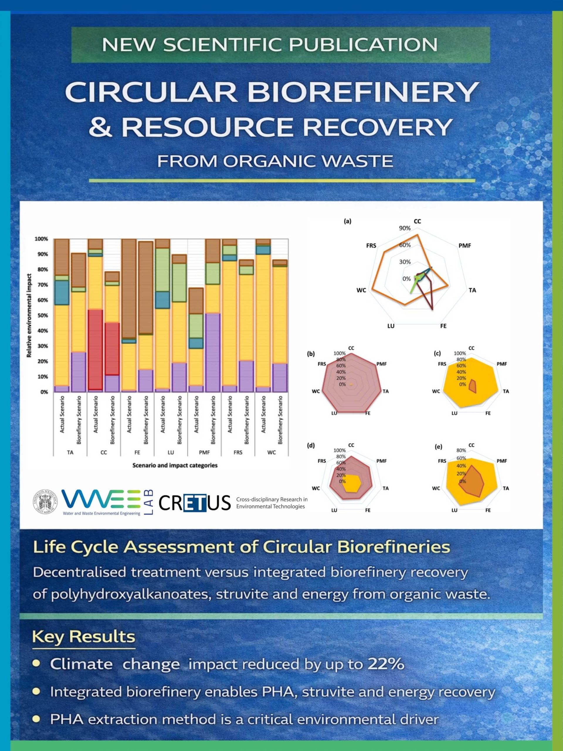 Schema di biorefineria integrata per il recupero di PHA, struvite ed energia da rifiuti organici e fanghi di depurazione analizzato con approccio LCA.