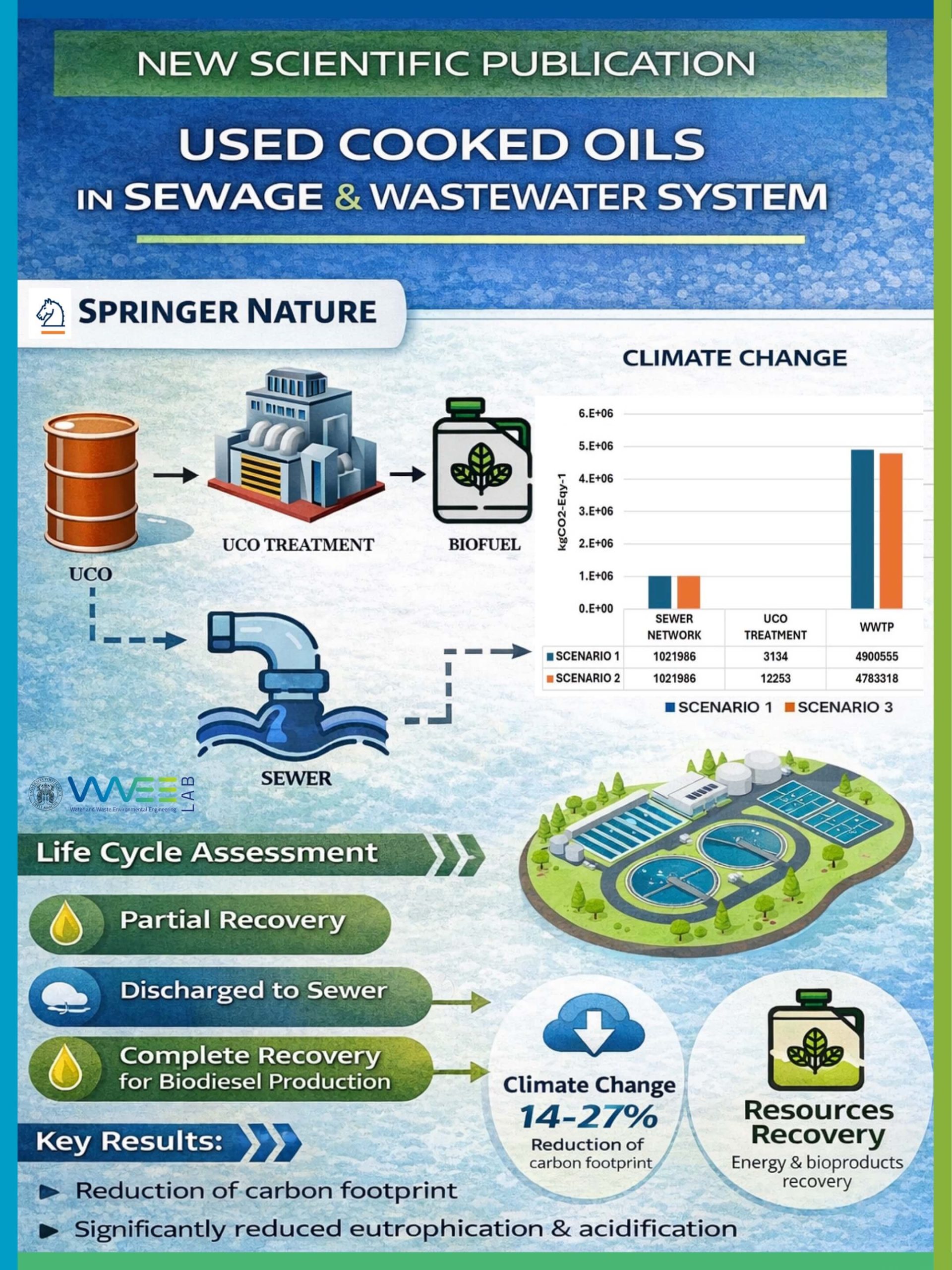 Infografica WWEELab su oli esausti domestici (UCO) nei sistemi fognari: confronto tra scenari di scarico e recupero con analisi LCA e impatti ambientali