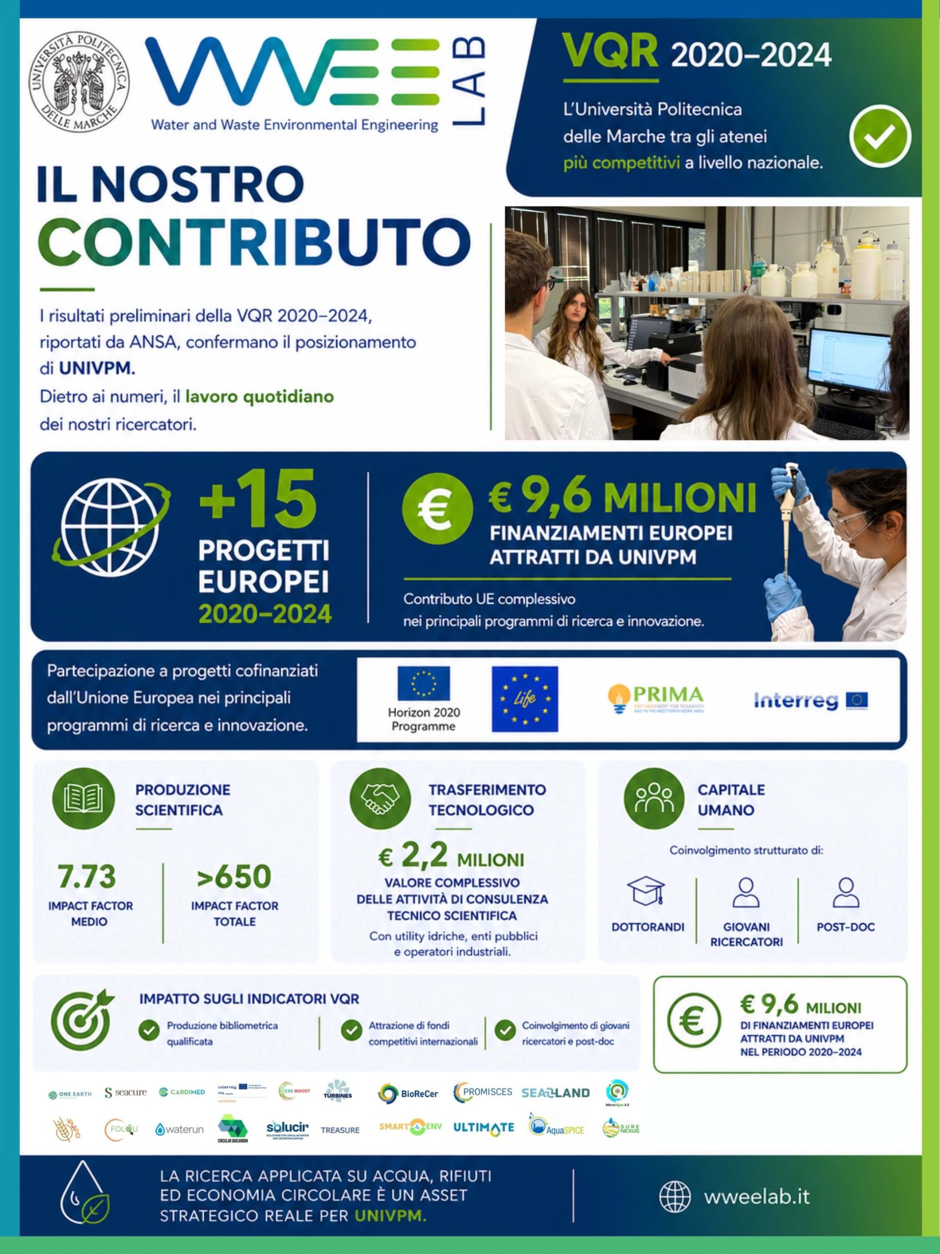 Infografica contributo WWEELab VQR 2020-2024 UNIVPM progetti europei e ricerca ambientale