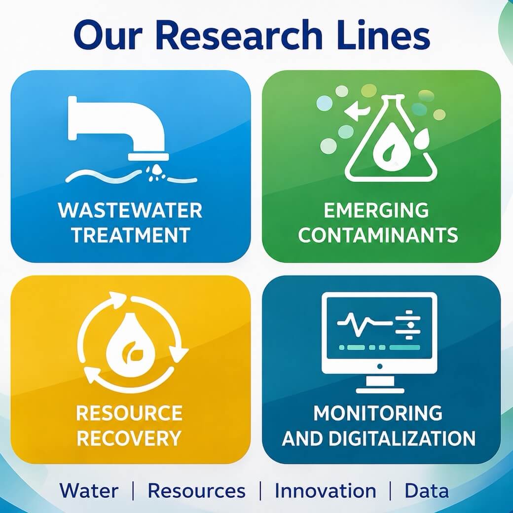 Infografica delle linee di ricerca WWEELab: trattamento avanzato delle acque reflue, contaminanti emergenti, recupero di risorse e monitoraggio ambientale digitale