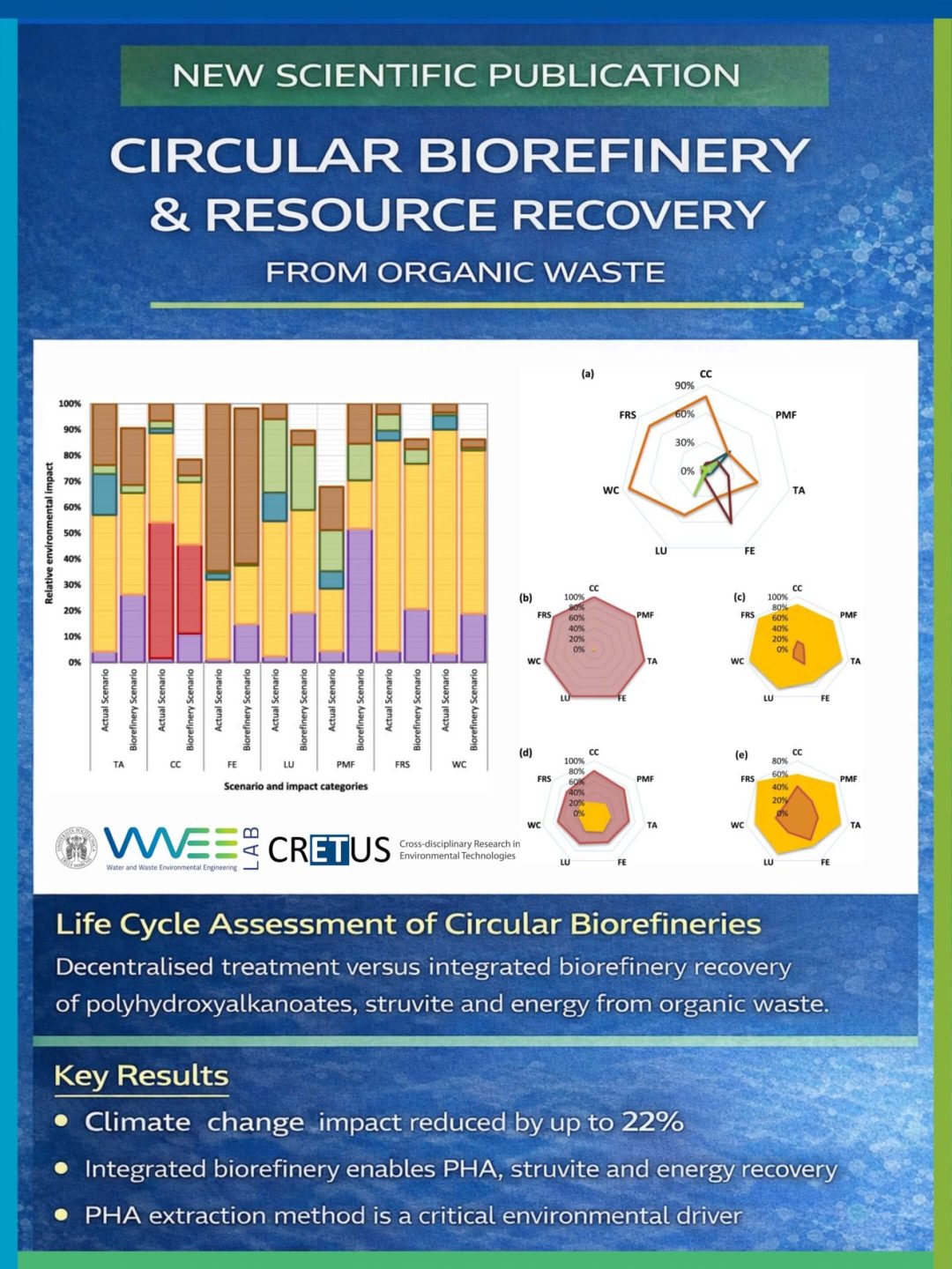 Schema di biorefineria integrata per il recupero di PHA, struvite ed energia da rifiuti organici e fanghi di depurazione analizzato con approccio LCA.